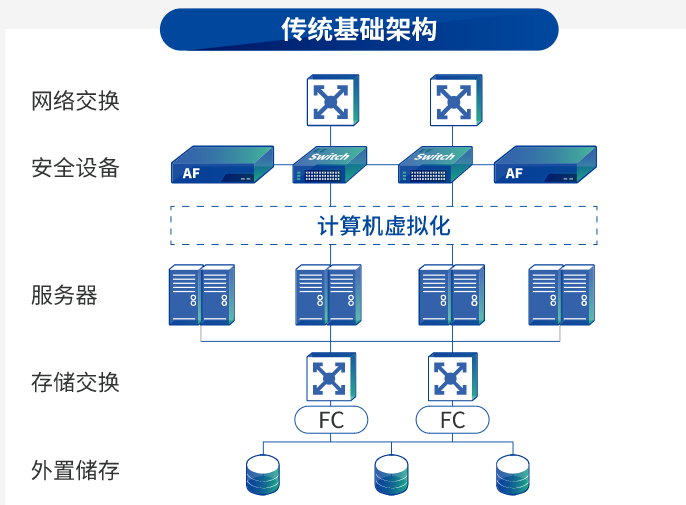 赤峰超融合一体机Sangfor HCI